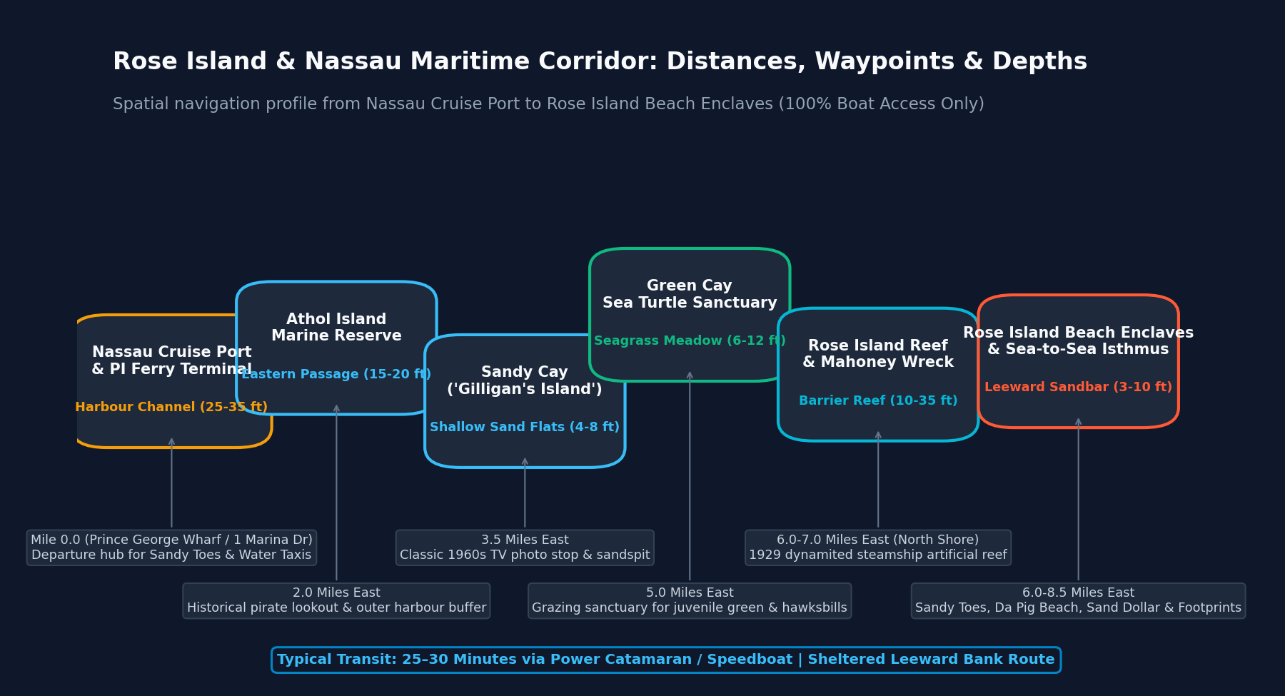 Rose Island and Nassau Maritime Corridor Map and Waypoints